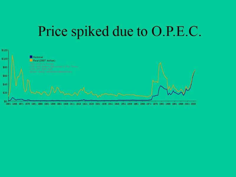 Price spiked due to O.P.E.C.